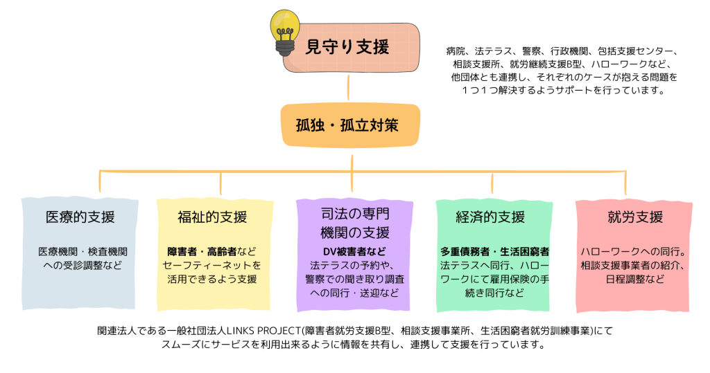 見守り支援について